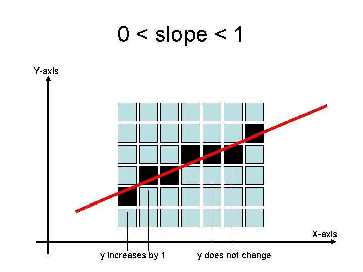 0 < slope < 1 Y-axis X-axis y increases by 1 y does not 0 < slope < 1 Y-axis X-axis y increases by 1 y does not