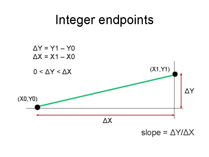 Integer endpoints ΔY = Y 1 – Y 0 ΔX = X 1 –