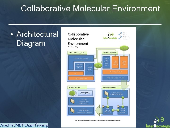 Collaborative Molecular Environment • Architectural Diagram 