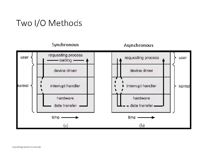 Two I/O Methods Synchronous Operating System Concepts Asynchronous Two I/O Methods Synchronous Operating System Concepts Asynchronous