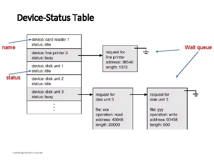 Device-Status Table name status Operating System Concepts Wait queue Device-Status Table name status Operating System Concepts Wait queue