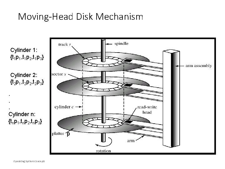 Moving-Head Disk Mechanism Cylinder 1: {t 1 p 1, t 1 p 2, t Moving-Head Disk Mechanism Cylinder 1: {t 1 p 1, t 1 p 2, t