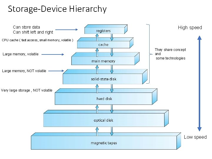 Storage-Device Hierarchy Can store data Can shift left and right High speed CPU cache Storage-Device Hierarchy Can store data Can shift left and right High speed CPU cache