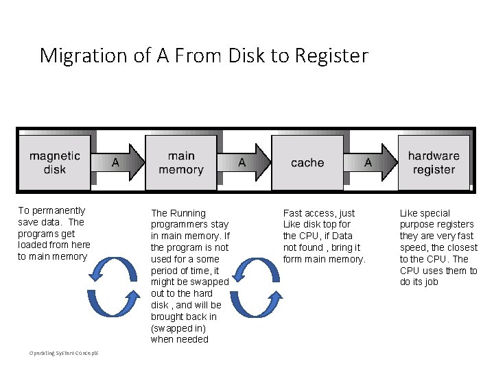 Migration of A From Disk to Register To permanently save data. The programs get Migration of A From Disk to Register To permanently save data. The programs get