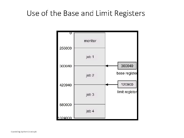Use of the Base and Limit Registers Operating System Concepts Use of the Base and Limit Registers Operating System Concepts