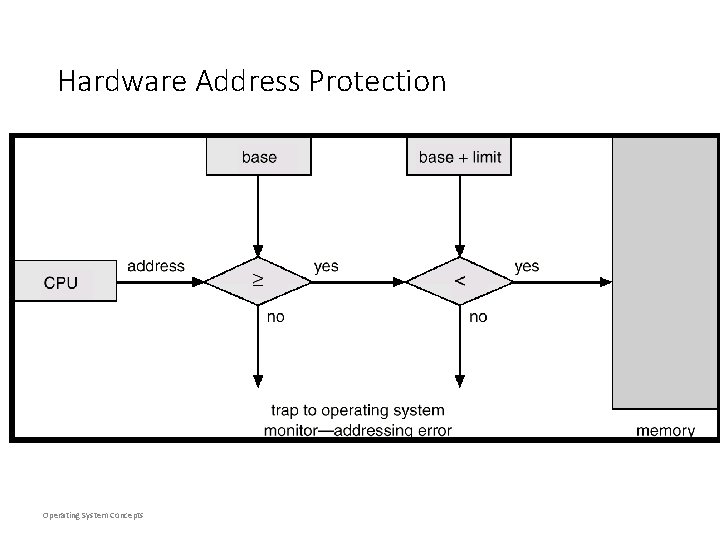 Hardware Address Protection Operating System Concepts Hardware Address Protection Operating System Concepts