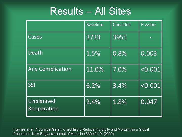 Results – All Sites Baseline Checklist P value Cases 3733 3955 - Death 1.