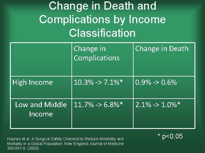 Change in Death and Complications by Income Classification High Income Change in Complications Change