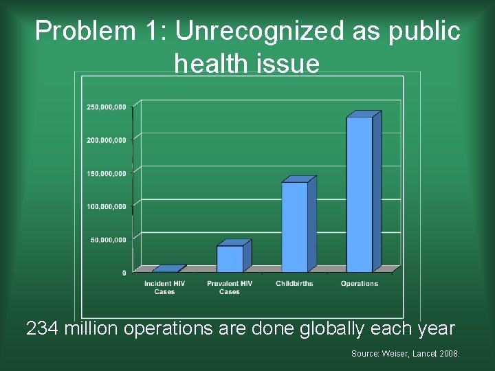 Problem 1: Unrecognized as public health issue 234 million operations are done globally each