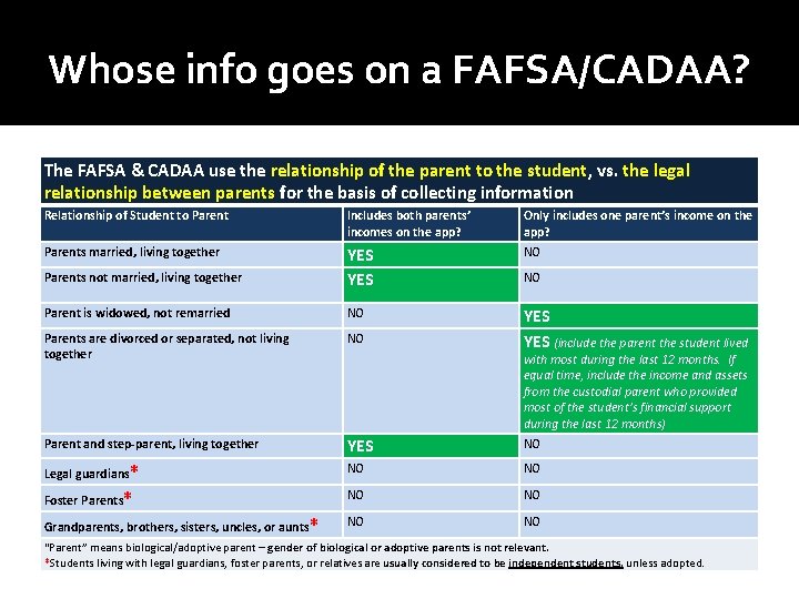 Whose info goes on a FAFSA/CADAA? The FAFSA & CADAA use the relationship of
