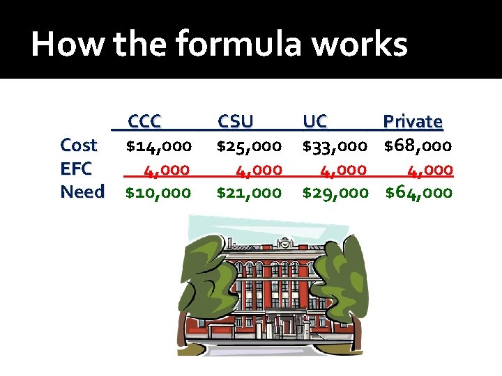 How the formula works CCC Cost $14, 000 EFC 4, 000 Need $10, 000