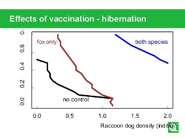 Effects of vaccination - hibernation 