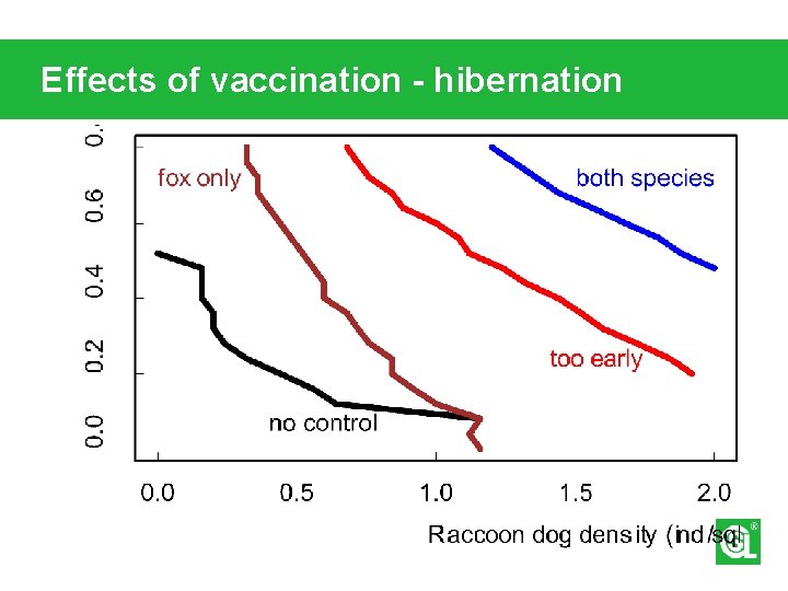 Effects of vaccination - hibernation 