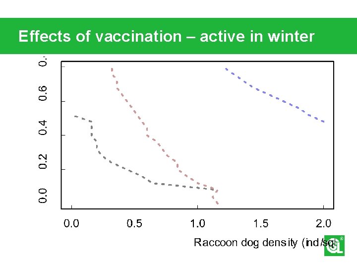 Effects of vaccination – active in winter 