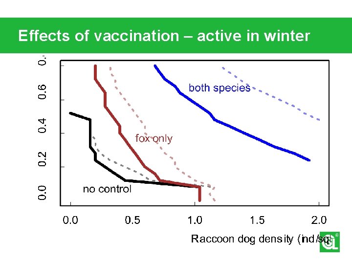 Effects of vaccination – active in winter 