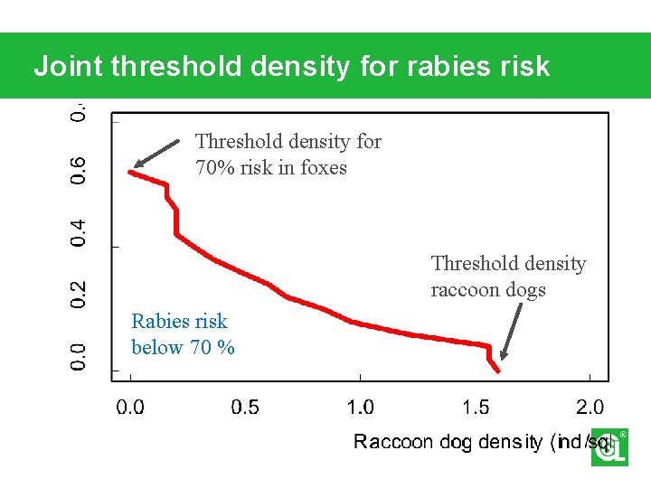 Joint threshold density for rabies risk Threshold density for 70% risk in foxes Threshold