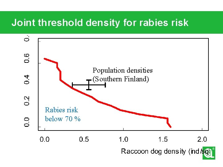 Joint threshold density for rabies risk Population densities (Southern Finland) Rabies risk below 70
