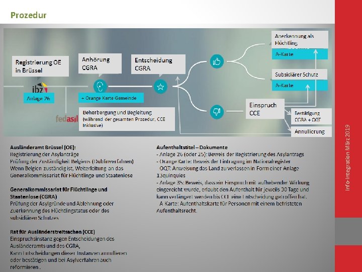 Info-Integration März 2019 Prozedur 