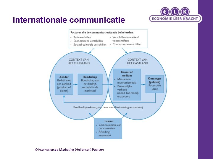internationale communicatie ©Internationale Marketing (Hollensen) Pearson internationale communicatie ©Internationale Marketing (Hollensen) Pearson
