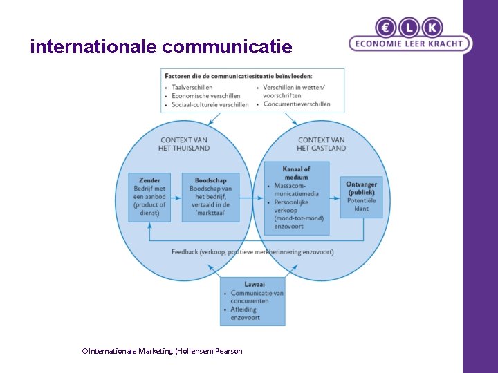 internationale communicatie ©Internationale Marketing (Hollensen) Pearson 