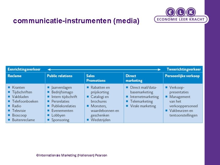 communicatie-instrumenten (media) ©Internationale Marketing (Hollensen) Pearson communicatie-instrumenten (media) ©Internationale Marketing (Hollensen) Pearson