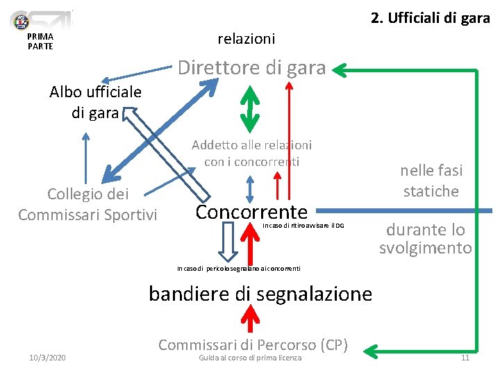 relazioni PRIMA PARTE 2. Ufficiali di gara Direttore di gara Albo ufficiale di gara