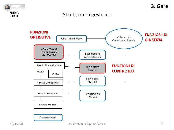 3. Gare PRIMA PARTE Struttura di gestione FUNZIONI OPERATIVE FUNZIONI DI GIUSTIZIA FUNZIONI DI