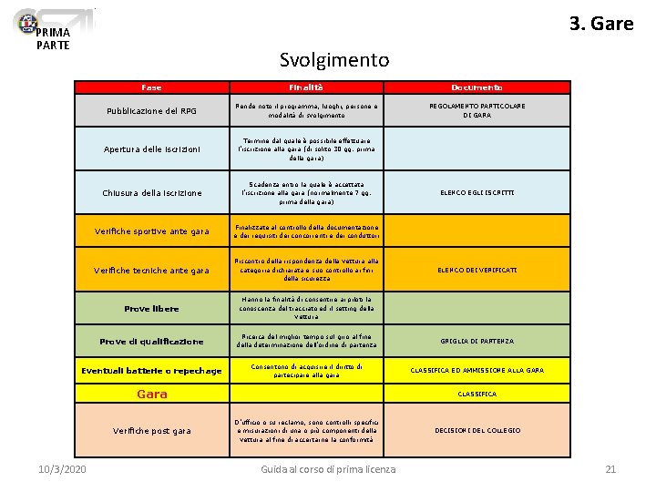 3. Gare PRIMA PARTE Svolgimento Fase Finalità Documento Pubblicazione del RPG Rende noto il