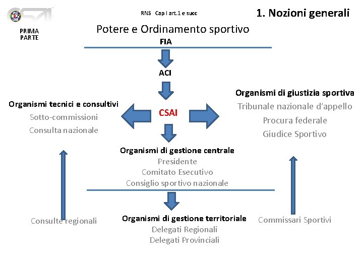 1. Nozioni generali RNS Cap I art. 1 e succ PRIMA PARTE Potere e