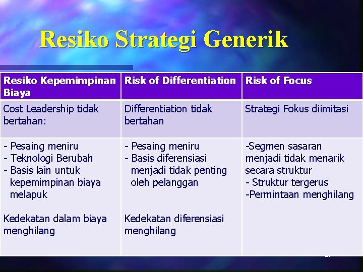 Resiko Strategi Generik Resiko Kepemimpinan Risk of Differentiation Risk of Focus Biaya Cost Leadership