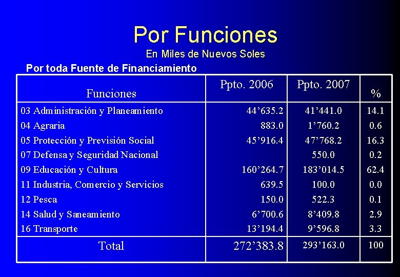 Por Funciones En Miles de Nuevos Soles Por toda Fuente de Financiamiento Funciones 03