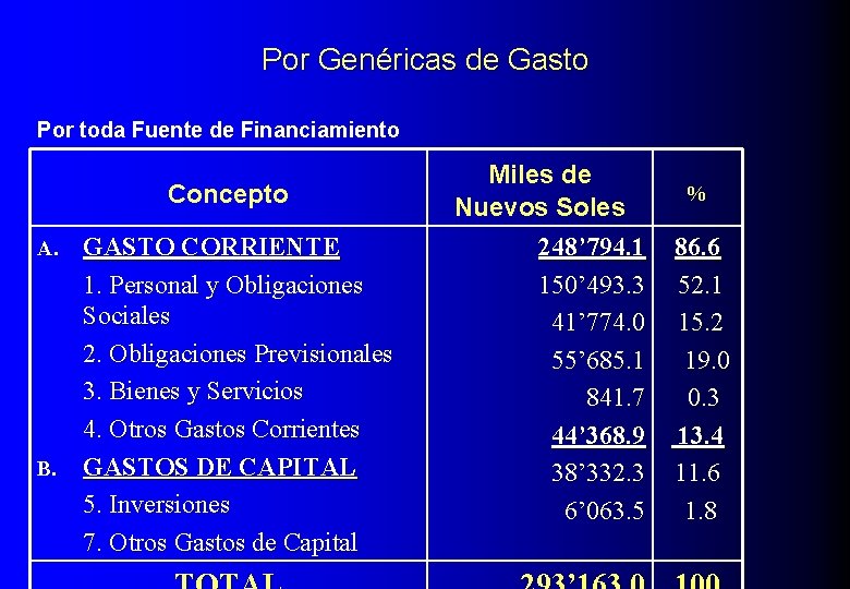 Por Genéricas de Gasto Por toda Fuente de Financiamiento Concepto GASTO CORRIENTE 1. Personal
