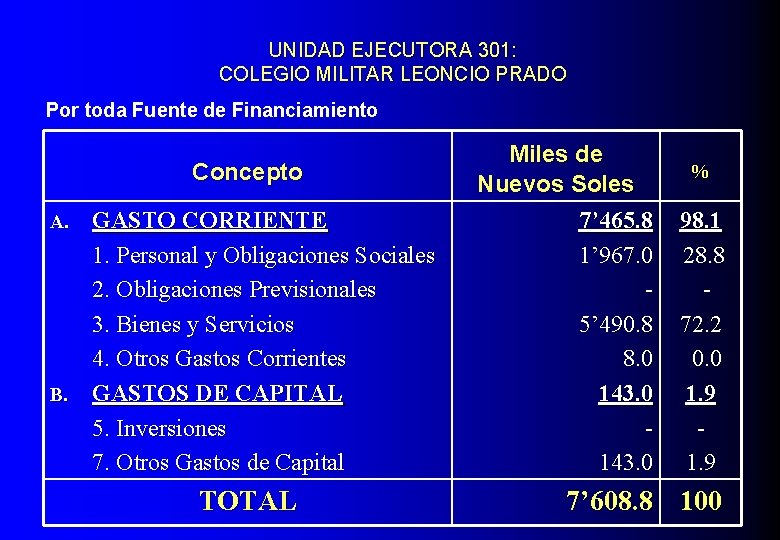 UNIDAD EJECUTORA 301: COLEGIO MILITAR LEONCIO PRADO Por toda Fuente de Financiamiento Concepto GASTO