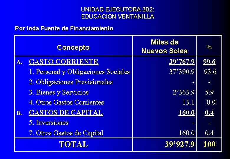 UNIDAD EJECUTORA 302: EDUCACION VENTANILLA Por toda Fuente de Financiamiento Concepto GASTO CORRIENTE 1.