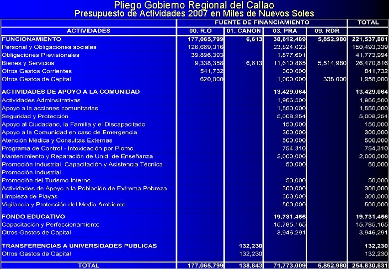 Pliego Gobierno Regional del Callao Presupuesto de Actividades 2007 en Miles de Nuevos Soles