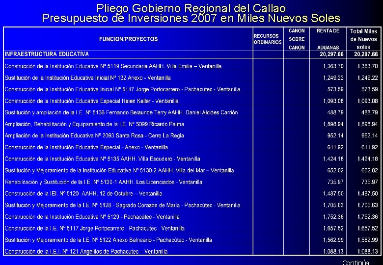 Pliego Gobierno Regional del Callao Presupuesto de Inversiones 2007 en Miles Nuevos Soles 