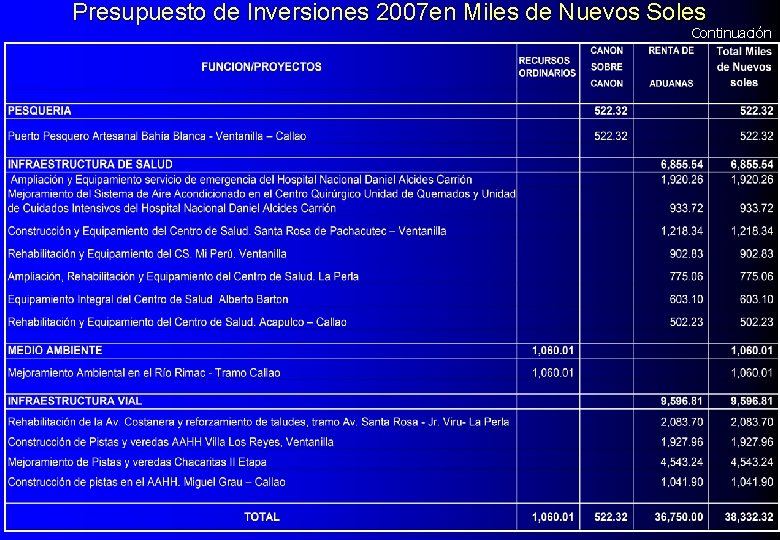 Presupuesto de Inversiones 2007 en Miles de Nuevos Soles Continuación 