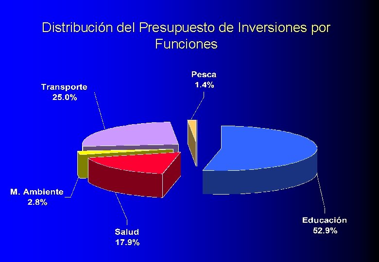 Distribución del Presupuesto de Inversiones por Funciones 