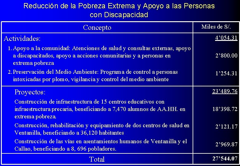 Reducción de la Pobreza Extrema y Apoyo a las Personas con Discapacidad Concepto Miles