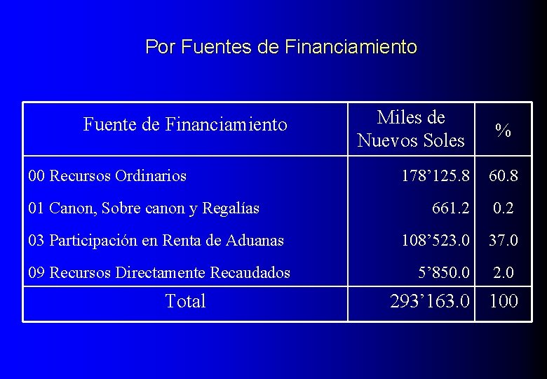 Por Fuentes de Financiamiento Fuente de Financiamiento 00 Recursos Ordinarios 01 Canon, Sobre canon