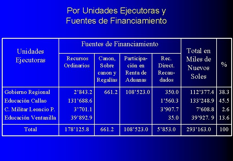 Por Unidades Ejecutoras y Fuentes de Financiamiento Unidades Ejecutoras Gobierno Regional Educación Callao C.