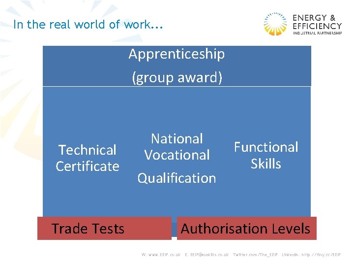 In the real world of work. . . Apprenticeship (group award) Technical Certificate Trade