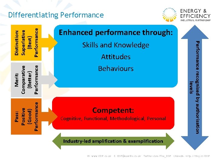 Merit: Comparative (Better) Performance Pass: Positive (Good) Performance Enhanced performance through: Skills and Knowledge