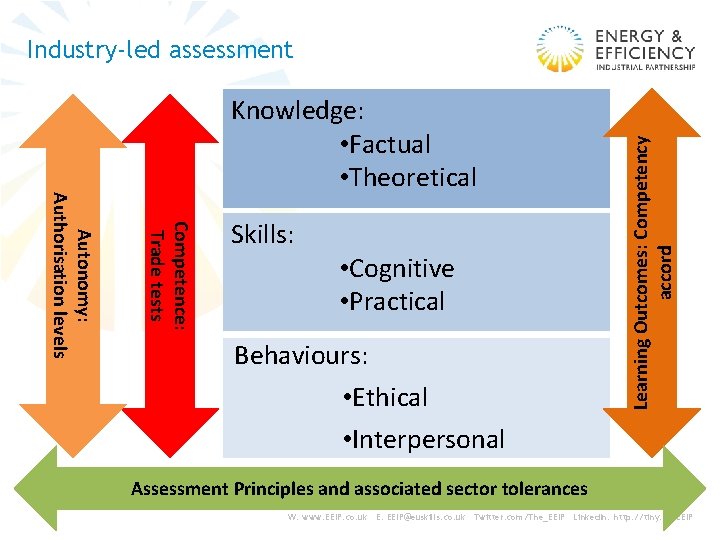 Competence: Trade tests Autonomy: Authorisation levels Knowledge: • Factual • Theoretical Skills: • Cognitive