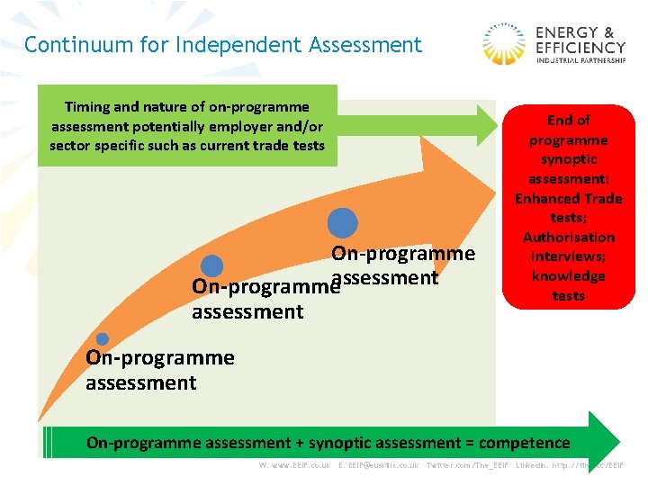 Continuum for Independent Assessment Timing and nature of on-programme assessment potentially employer and/or sector