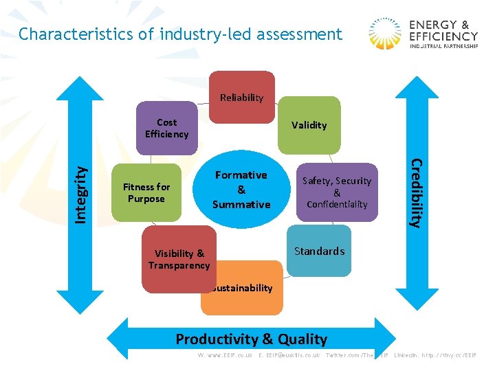 Characteristics of industry-led assessment Reliability Validity Formative & Summative Fitness for Purpose Safety, Security