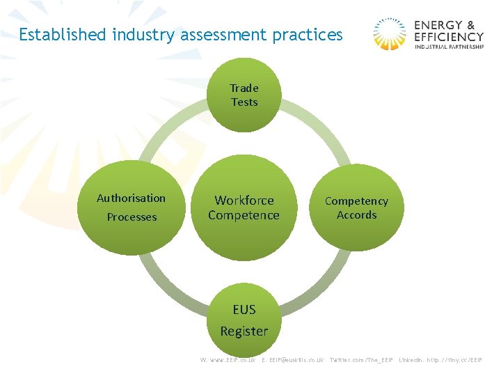 Established industry assessment practices Trade Tests Authorisation Processes Workforce Competency Accords EUS Register W: