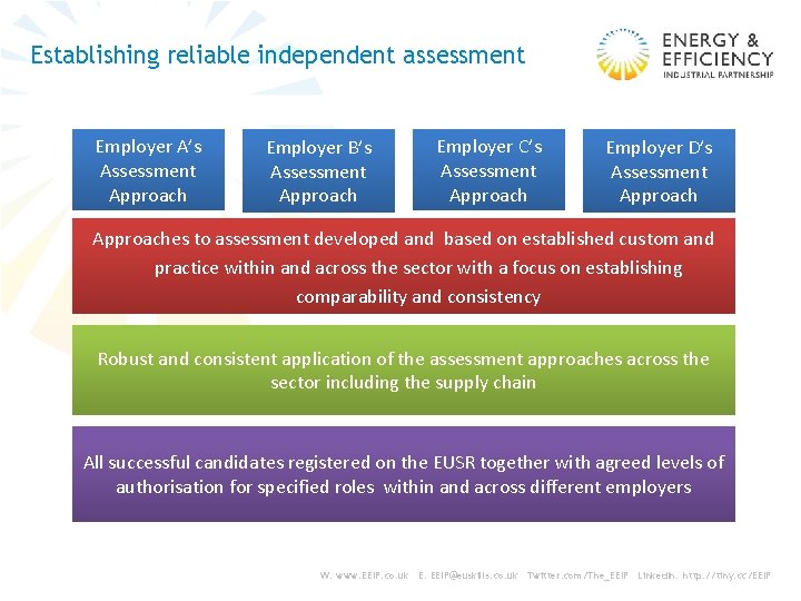 Establishing reliable independent assessment Employer A’s Assessment Approach Employer B’s Assessment Approach Employer C’s