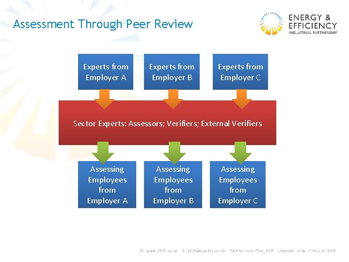 Assessment Through Peer Review Experts from Employer A Experts from Employer B Experts from