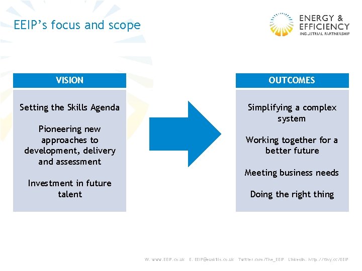 EEIP’s focus and scope VISION OUTCOMES Setting the Skills Agenda Simplifying a complex system